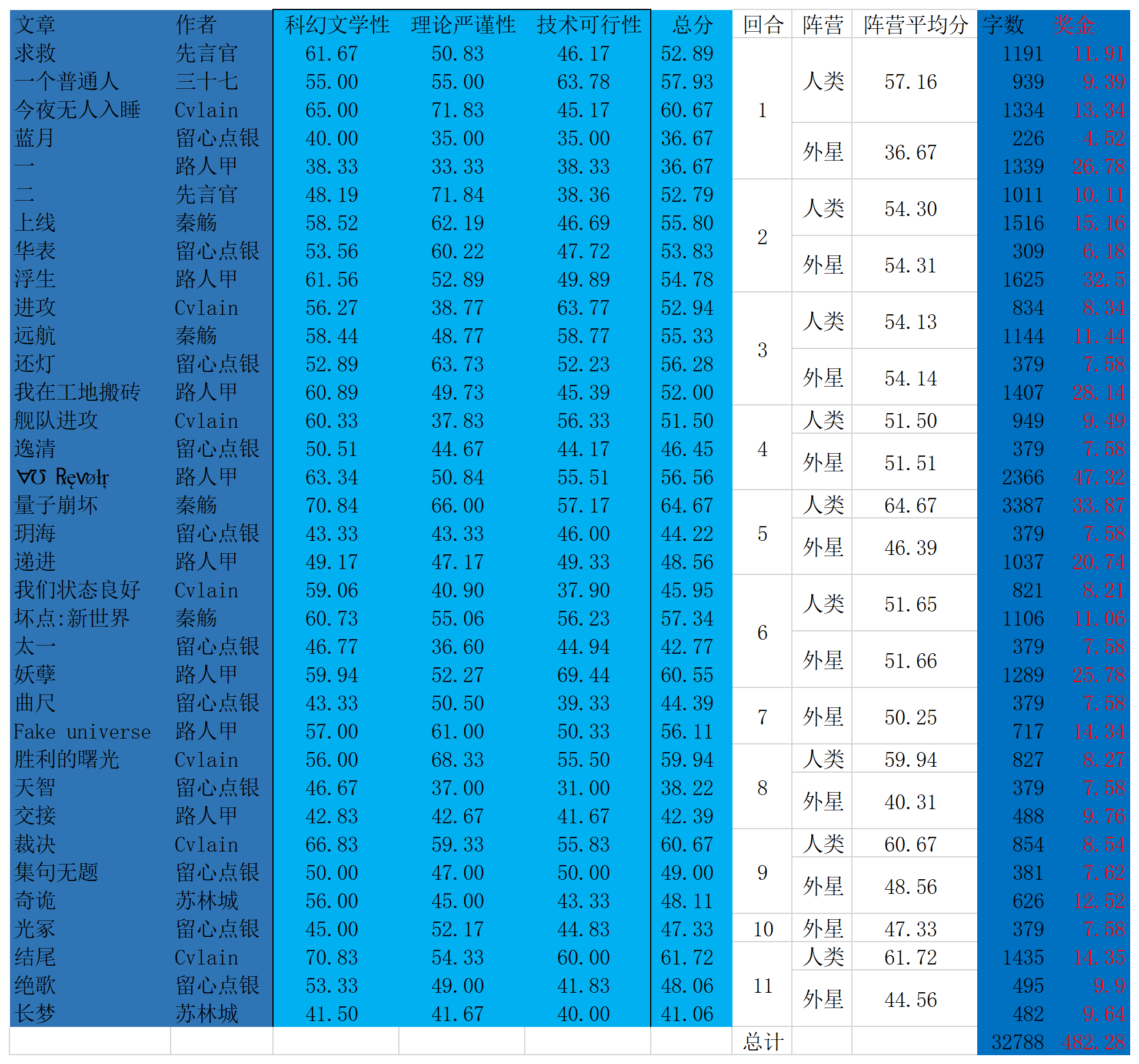 未来防线第三届寰宇星战颁奖礼