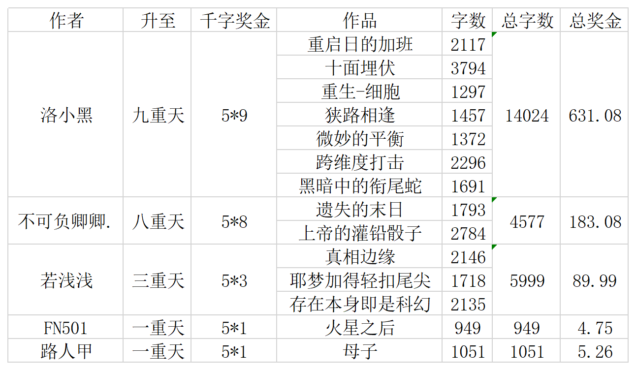 颁奖典礼 第二届 九重天 科幻小说接龙大赛 未来防线