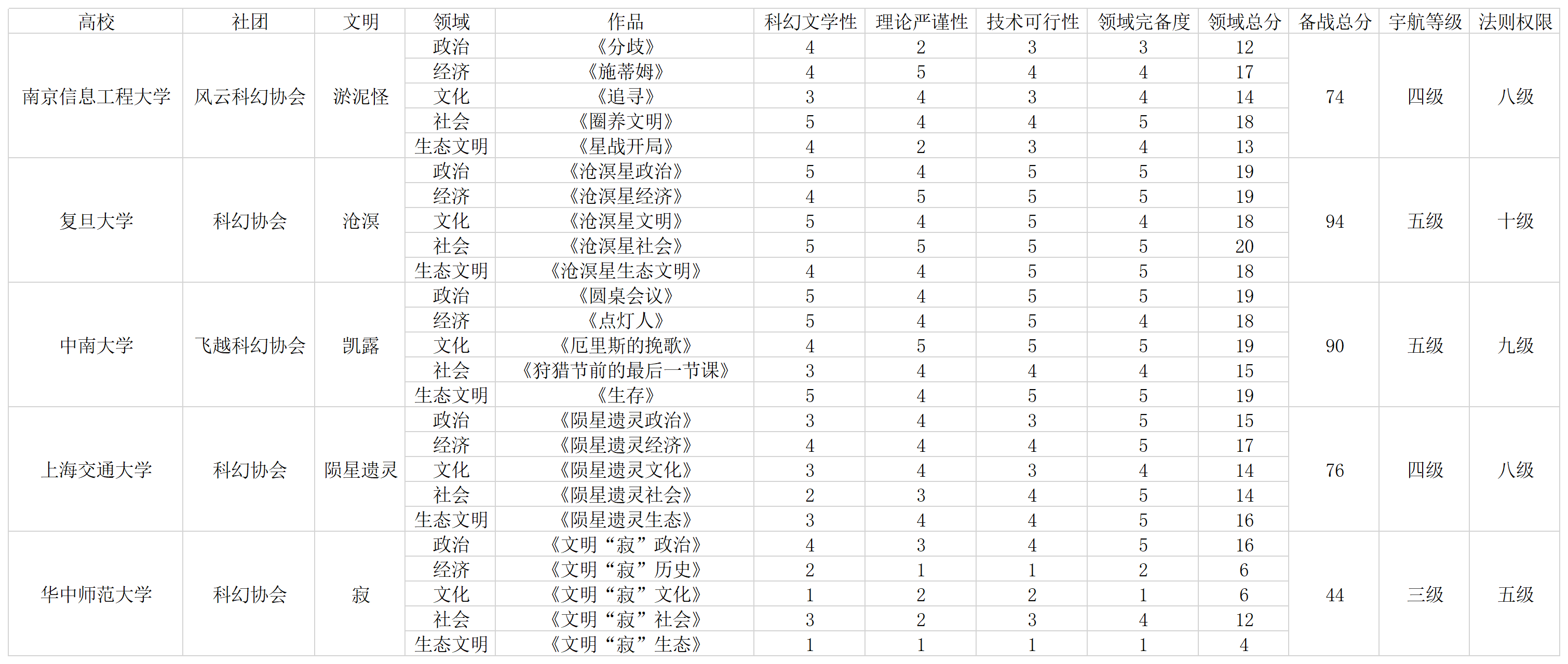 第四次寰宇星战正式爆发，高校社团率外星文明冲击人类防线